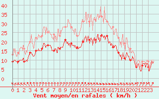 Courbe de la force du vent pour Cherbourg (50)