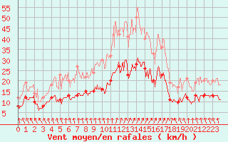 Courbe de la force du vent pour Lannion (22)