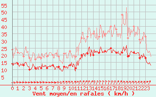 Courbe de la force du vent pour La Roche-sur-Yon (85)