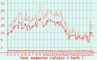 Courbe de la force du vent pour Blois (41)