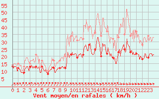 Courbe de la force du vent pour Caen (14)