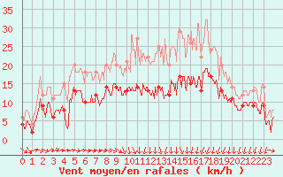 Courbe de la force du vent pour Reims-Prunay (51)