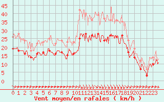 Courbe de la force du vent pour Bziers Cap d