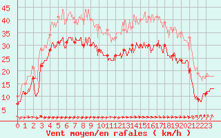 Courbe de la force du vent pour Brignogan (29)