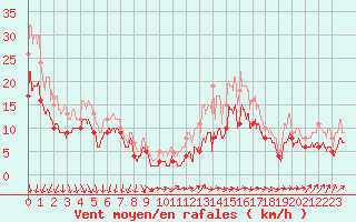 Courbe de la force du vent pour Angoulme - Brie Champniers (16)