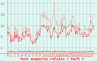 Courbe de la force du vent pour Rodez (12)