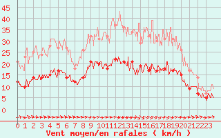 Courbe de la force du vent pour Carcassonne (11)