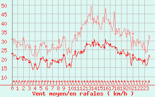 Courbe de la force du vent pour Orlans (45)