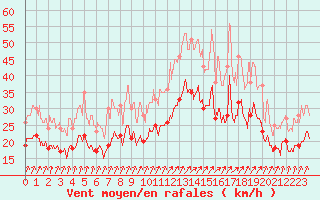 Courbe de la force du vent pour Poitiers (86)
