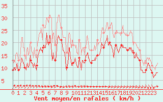 Courbe de la force du vent pour Pointe de Socoa (64)