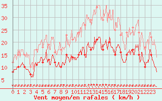 Courbe de la force du vent pour Charleville-Mzires (08)