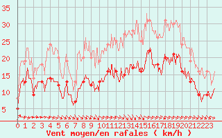 Courbe de la force du vent pour Cherbourg (50)