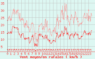 Courbe de la force du vent pour Ploudalmezeau (29)