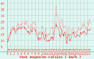 Courbe de la force du vent pour Metz-Nancy-Lorraine (57)
