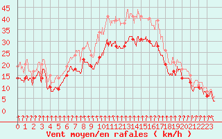 Courbe de la force du vent pour Cap Sagro (2B)