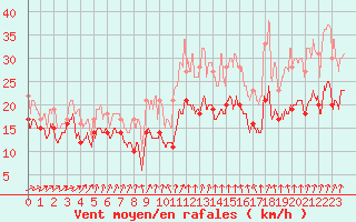 Courbe de la force du vent pour Caen (14)