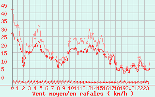 Courbe de la force du vent pour Blois (41)