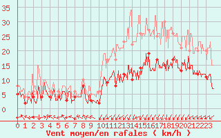 Courbe de la force du vent pour Pau (64)