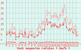 Courbe de la force du vent pour Alpuech (12)