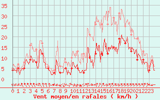 Courbe de la force du vent pour Avignon (84)