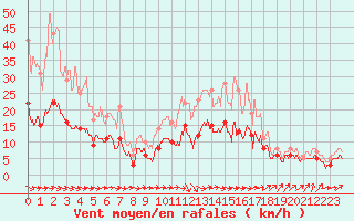 Courbe de la force du vent pour Le Bourget (93)