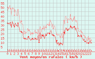 Courbe de la force du vent pour Istres (13)