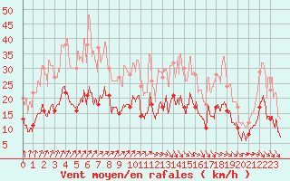 Courbe de la force du vent pour Orly (91)