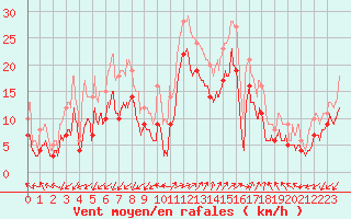 Courbe de la force du vent pour Ajaccio - Campo dell