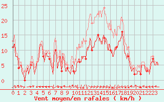 Courbe de la force du vent pour Ile Rousse (2B)