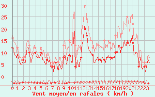 Courbe de la force du vent pour Montpellier (34)