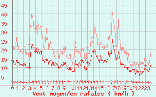 Courbe de la force du vent pour Quimper (29)