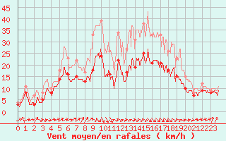 Courbe de la force du vent pour Rouen (76)