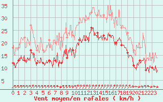 Courbe de la force du vent pour Saint-Nazaire (44)