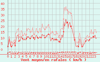 Courbe de la force du vent pour Nmes - Garons (30)