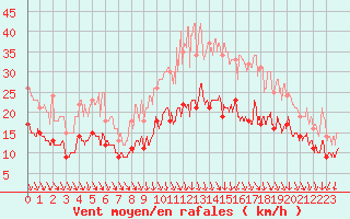 Courbe de la force du vent pour Lille (59)