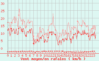 Courbe de la force du vent pour Le Houga (32)