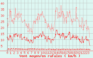 Courbe de la force du vent pour La Boissaude Rochejean (25)
