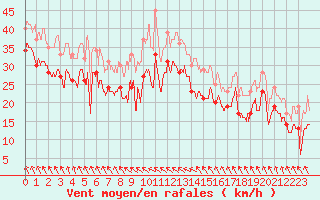 Courbe de la force du vent pour Pointe de Penmarch (29)