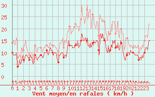 Courbe de la force du vent pour Saulces-Champenoises (08)