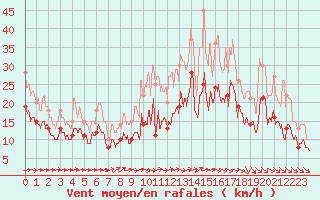 Courbe de la force du vent pour Bordeaux (33)