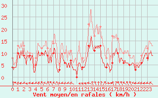 Courbe de la force du vent pour Saint-Andr-en-Terre-Plaine (89)