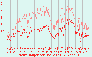 Courbe de la force du vent pour Saint-Auban (04)