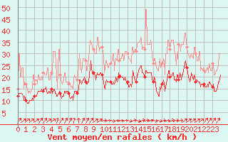 Courbe de la force du vent pour Roissy (95)