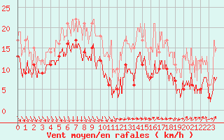 Courbe de la force du vent pour Chlons-en-Champagne (51)