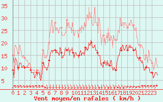 Courbe de la force du vent pour Calais / Marck (62)