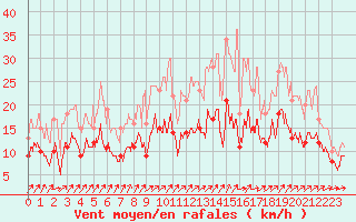 Courbe de la force du vent pour Alenon (61)