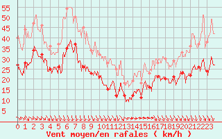 Courbe de la force du vent pour Porquerolles (83)