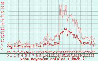 Courbe de la force du vent pour Brianon (05)