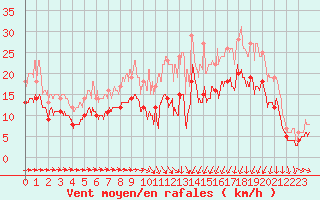 Courbe de la force du vent pour Saint-Brieuc (22)