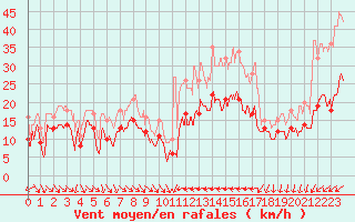 Courbe de la force du vent pour Hyres (83)